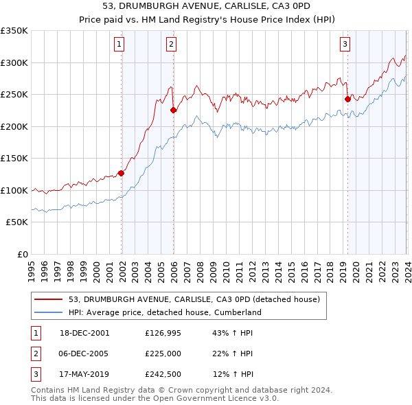 53, DRUMBURGH AVENUE, CARLISLE, CA3 0PD: Price paid vs HM Land Registry's House Price Index