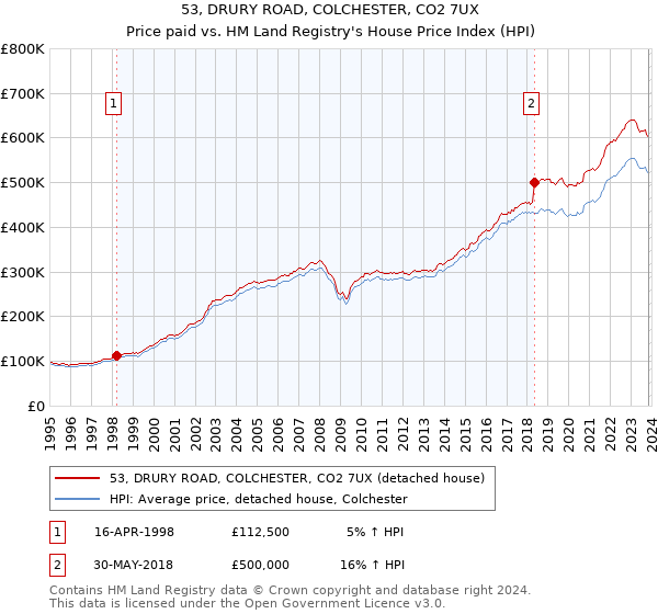 53, DRURY ROAD, COLCHESTER, CO2 7UX: Price paid vs HM Land Registry's House Price Index