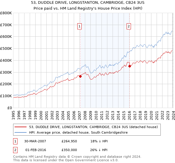 53, DUDDLE DRIVE, LONGSTANTON, CAMBRIDGE, CB24 3US: Price paid vs HM Land Registry's House Price Index