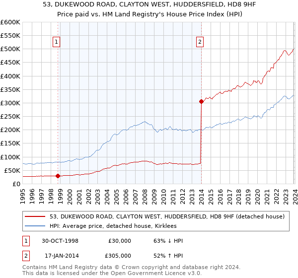 53, DUKEWOOD ROAD, CLAYTON WEST, HUDDERSFIELD, HD8 9HF: Price paid vs HM Land Registry's House Price Index