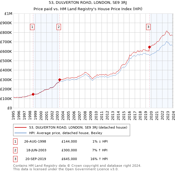 53, DULVERTON ROAD, LONDON, SE9 3RJ: Price paid vs HM Land Registry's House Price Index