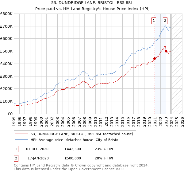53, DUNDRIDGE LANE, BRISTOL, BS5 8SL: Price paid vs HM Land Registry's House Price Index