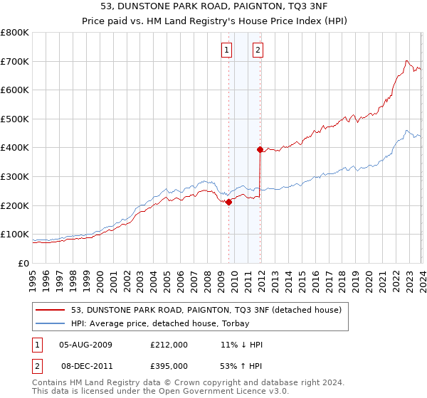 53, DUNSTONE PARK ROAD, PAIGNTON, TQ3 3NF: Price paid vs HM Land Registry's House Price Index