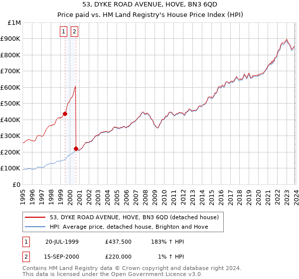 53, DYKE ROAD AVENUE, HOVE, BN3 6QD: Price paid vs HM Land Registry's House Price Index