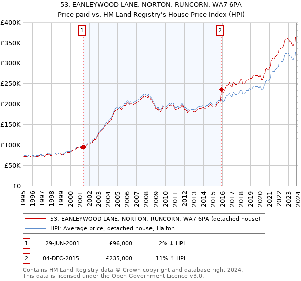 53, EANLEYWOOD LANE, NORTON, RUNCORN, WA7 6PA: Price paid vs HM Land Registry's House Price Index