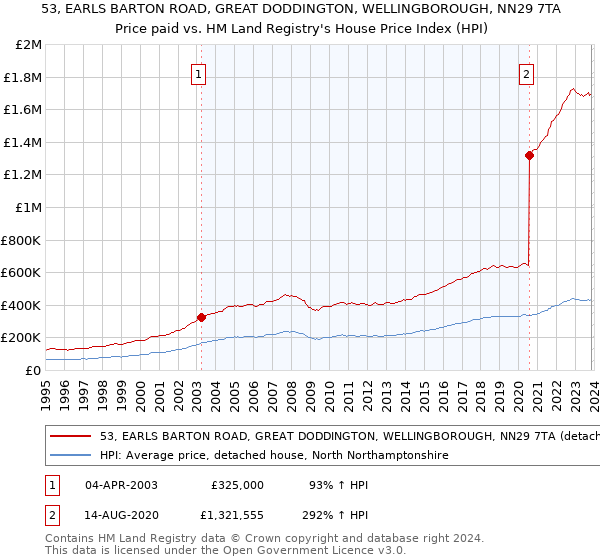 53, EARLS BARTON ROAD, GREAT DODDINGTON, WELLINGBOROUGH, NN29 7TA: Price paid vs HM Land Registry's House Price Index