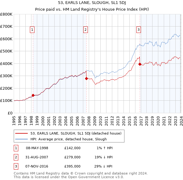 53, EARLS LANE, SLOUGH, SL1 5DJ: Price paid vs HM Land Registry's House Price Index