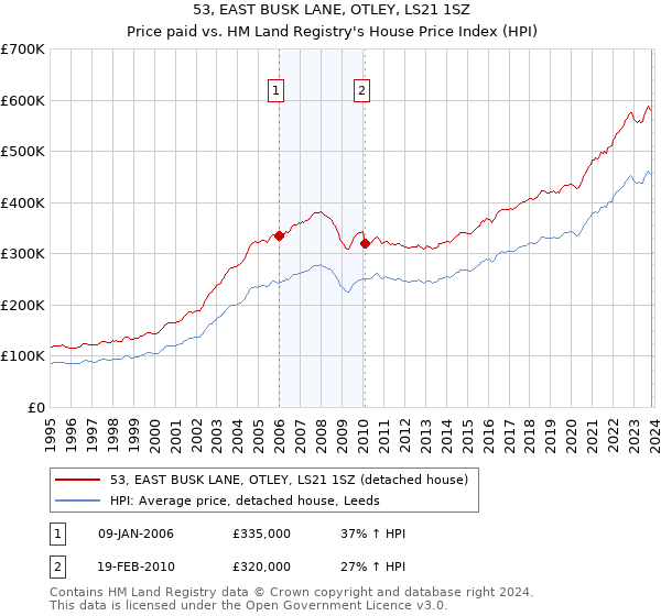 53, EAST BUSK LANE, OTLEY, LS21 1SZ: Price paid vs HM Land Registry's House Price Index