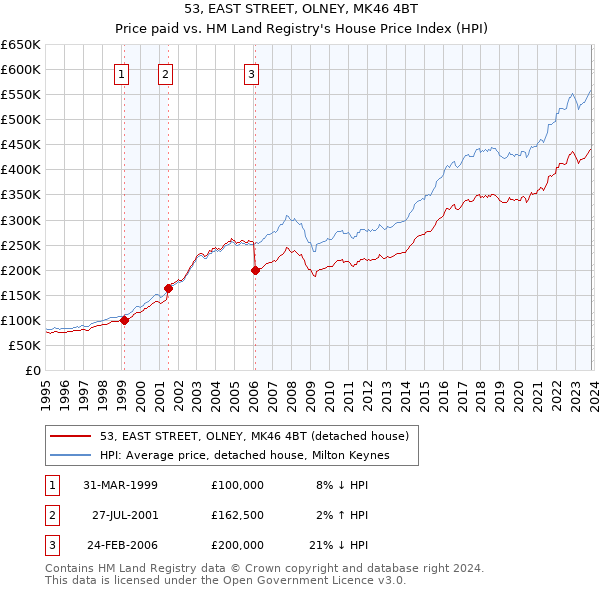 53, EAST STREET, OLNEY, MK46 4BT: Price paid vs HM Land Registry's House Price Index