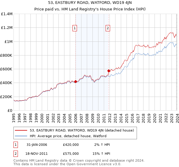 53, EASTBURY ROAD, WATFORD, WD19 4JN: Price paid vs HM Land Registry's House Price Index
