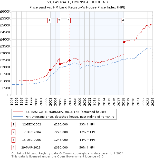 53, EASTGATE, HORNSEA, HU18 1NB: Price paid vs HM Land Registry's House Price Index