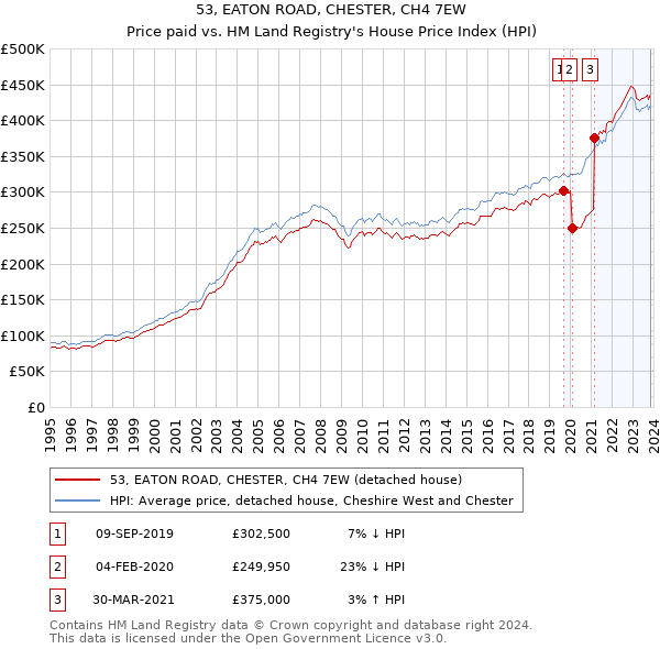 53, EATON ROAD, CHESTER, CH4 7EW: Price paid vs HM Land Registry's House Price Index