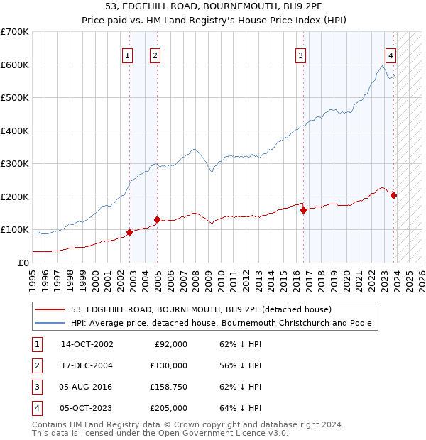 53, EDGEHILL ROAD, BOURNEMOUTH, BH9 2PF: Price paid vs HM Land Registry's House Price Index