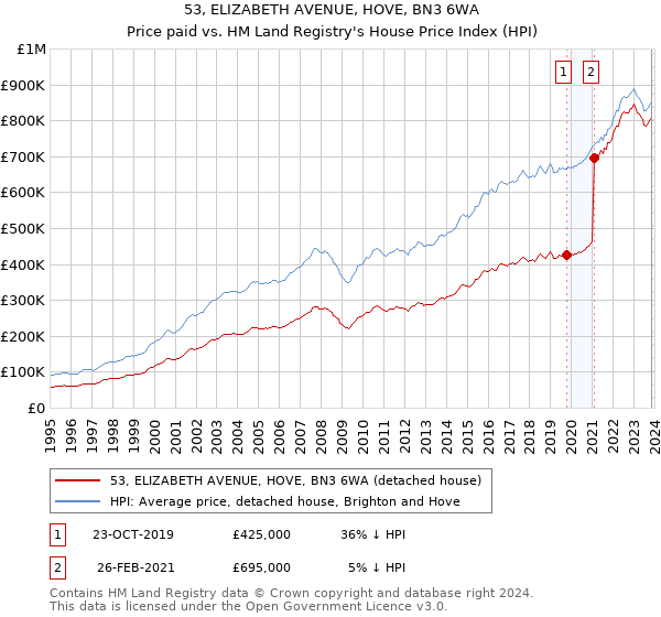 53, ELIZABETH AVENUE, HOVE, BN3 6WA: Price paid vs HM Land Registry's House Price Index