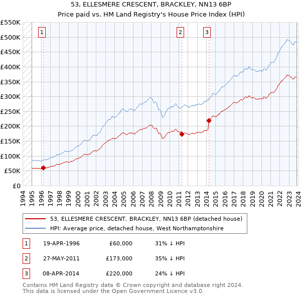 53, ELLESMERE CRESCENT, BRACKLEY, NN13 6BP: Price paid vs HM Land Registry's House Price Index