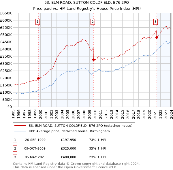 53, ELM ROAD, SUTTON COLDFIELD, B76 2PQ: Price paid vs HM Land Registry's House Price Index