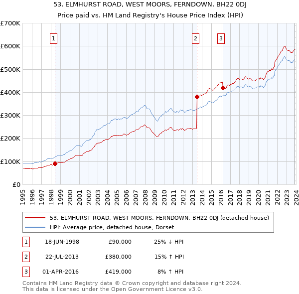 53, ELMHURST ROAD, WEST MOORS, FERNDOWN, BH22 0DJ: Price paid vs HM Land Registry's House Price Index