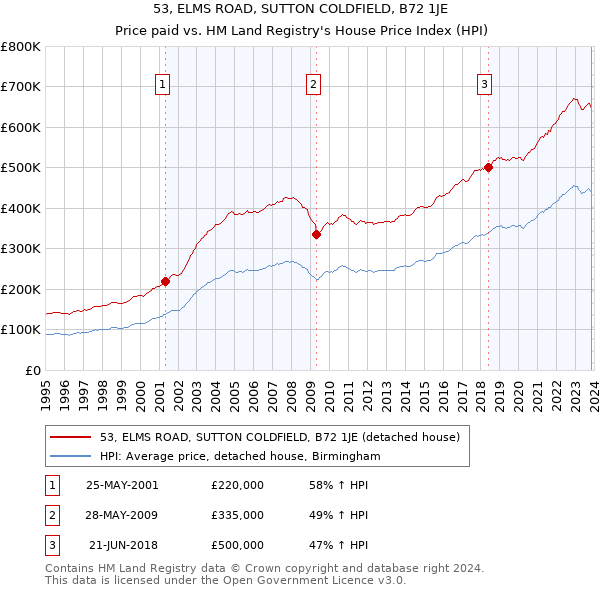 53, ELMS ROAD, SUTTON COLDFIELD, B72 1JE: Price paid vs HM Land Registry's House Price Index