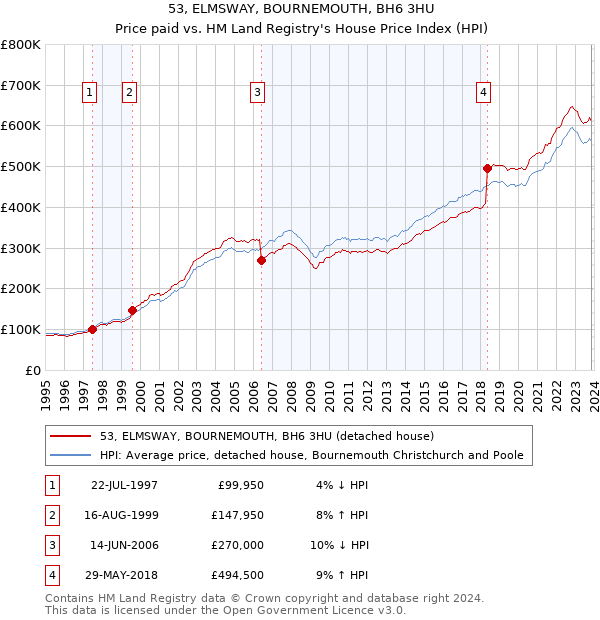 53, ELMSWAY, BOURNEMOUTH, BH6 3HU: Price paid vs HM Land Registry's House Price Index