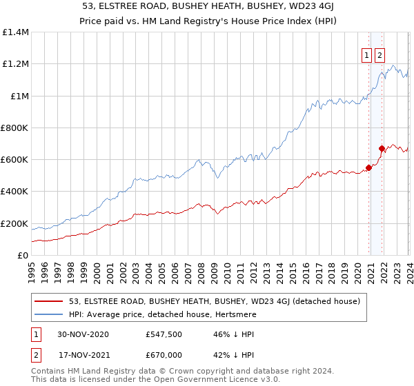 53, ELSTREE ROAD, BUSHEY HEATH, BUSHEY, WD23 4GJ: Price paid vs HM Land Registry's House Price Index
