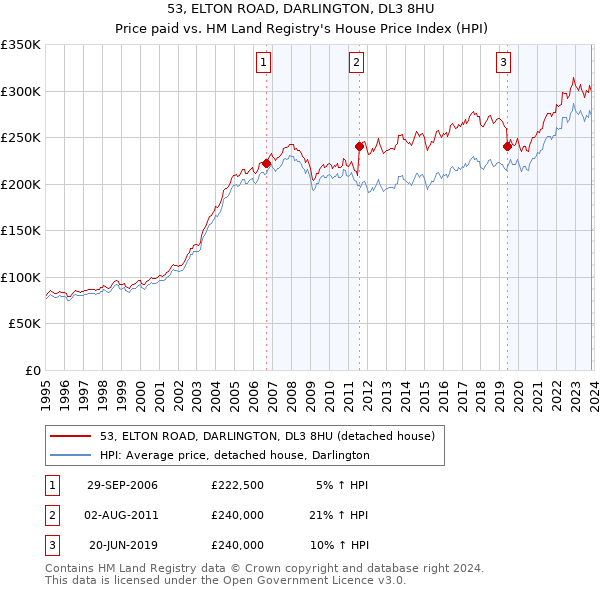 53, ELTON ROAD, DARLINGTON, DL3 8HU: Price paid vs HM Land Registry's House Price Index
