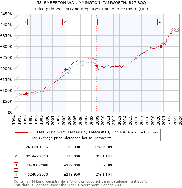 53, EMBERTON WAY, AMINGTON, TAMWORTH, B77 3QQ: Price paid vs HM Land Registry's House Price Index