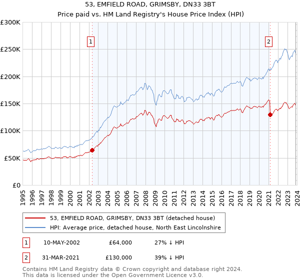 53, EMFIELD ROAD, GRIMSBY, DN33 3BT: Price paid vs HM Land Registry's House Price Index