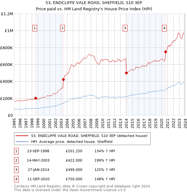 53, ENDCLIFFE VALE ROAD, SHEFFIELD, S10 3EP: Price paid vs HM Land Registry's House Price Index