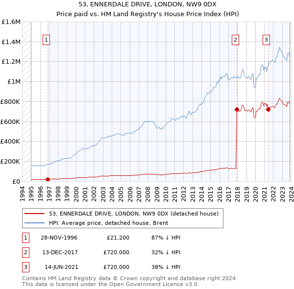 53, ENNERDALE DRIVE, LONDON, NW9 0DX: Price paid vs HM Land Registry's House Price Index