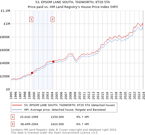 53, EPSOM LANE SOUTH, TADWORTH, KT20 5TA: Price paid vs HM Land Registry's House Price Index