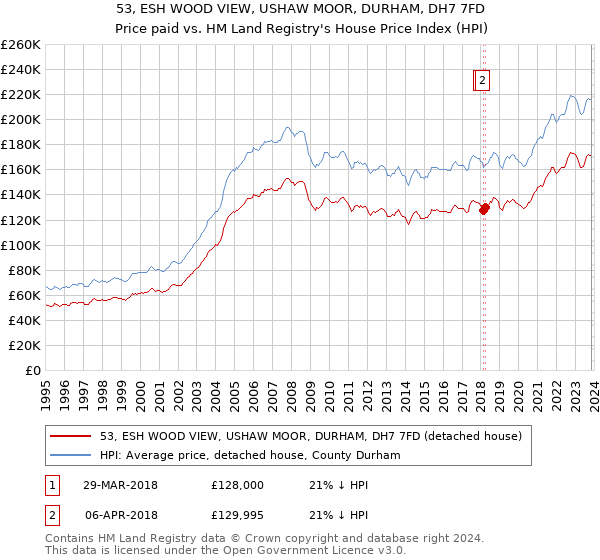 53, ESH WOOD VIEW, USHAW MOOR, DURHAM, DH7 7FD: Price paid vs HM Land Registry's House Price Index