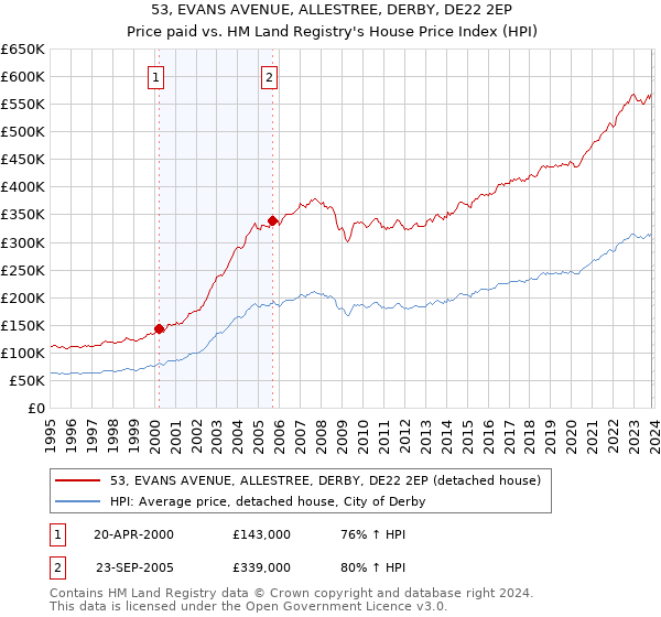 53, EVANS AVENUE, ALLESTREE, DERBY, DE22 2EP: Price paid vs HM Land Registry's House Price Index