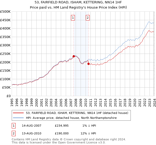 53, FAIRFIELD ROAD, ISHAM, KETTERING, NN14 1HF: Price paid vs HM Land Registry's House Price Index