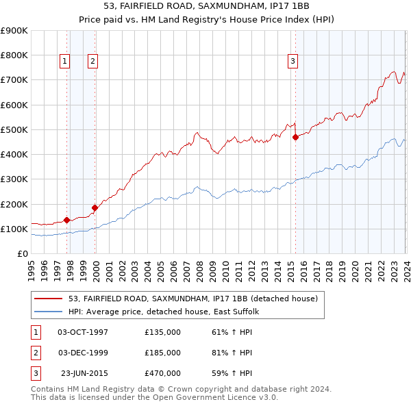 53, FAIRFIELD ROAD, SAXMUNDHAM, IP17 1BB: Price paid vs HM Land Registry's House Price Index