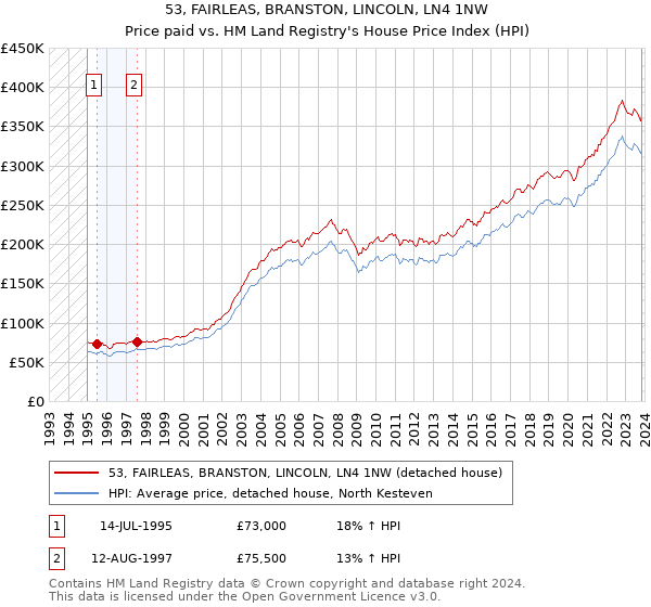 53, FAIRLEAS, BRANSTON, LINCOLN, LN4 1NW: Price paid vs HM Land Registry's House Price Index