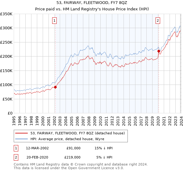 53, FAIRWAY, FLEETWOOD, FY7 8QZ: Price paid vs HM Land Registry's House Price Index