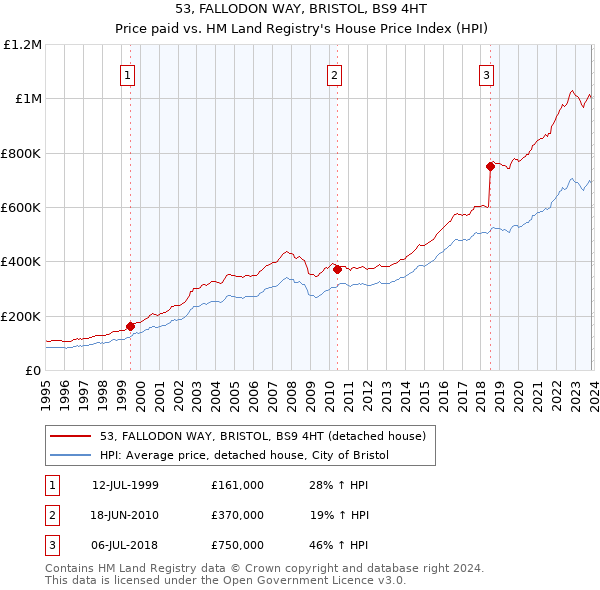 53, FALLODON WAY, BRISTOL, BS9 4HT: Price paid vs HM Land Registry's House Price Index