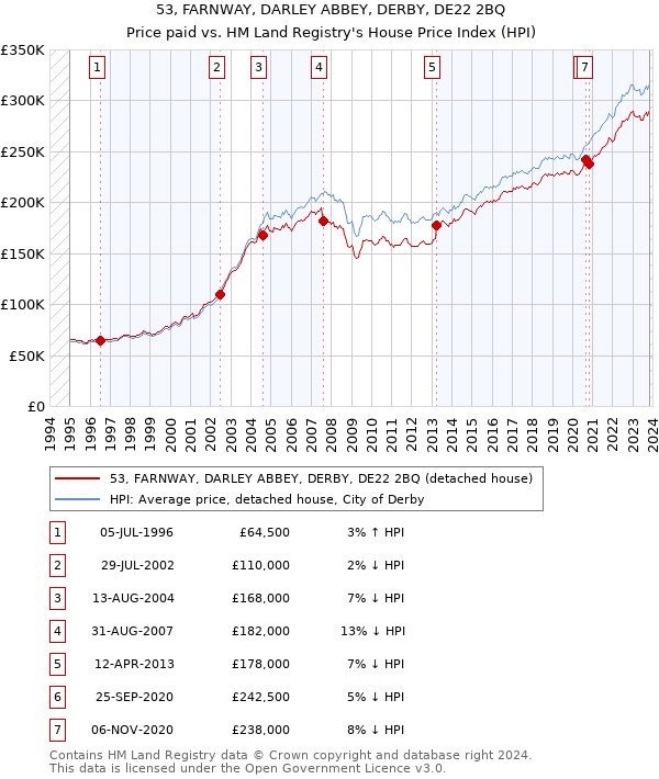 53, FARNWAY, DARLEY ABBEY, DERBY, DE22 2BQ: Price paid vs HM Land Registry's House Price Index