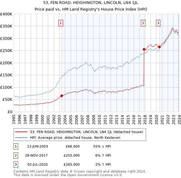53, FEN ROAD, HEIGHINGTON, LINCOLN, LN4 1JL: Price paid vs HM Land Registry's House Price Index