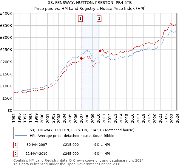 53, FENSWAY, HUTTON, PRESTON, PR4 5TB: Price paid vs HM Land Registry's House Price Index