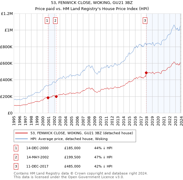 53, FENWICK CLOSE, WOKING, GU21 3BZ: Price paid vs HM Land Registry's House Price Index