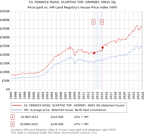 53, FENWICK ROAD, SCARTHO TOP, GRIMSBY, DN33 3SJ: Price paid vs HM Land Registry's House Price Index