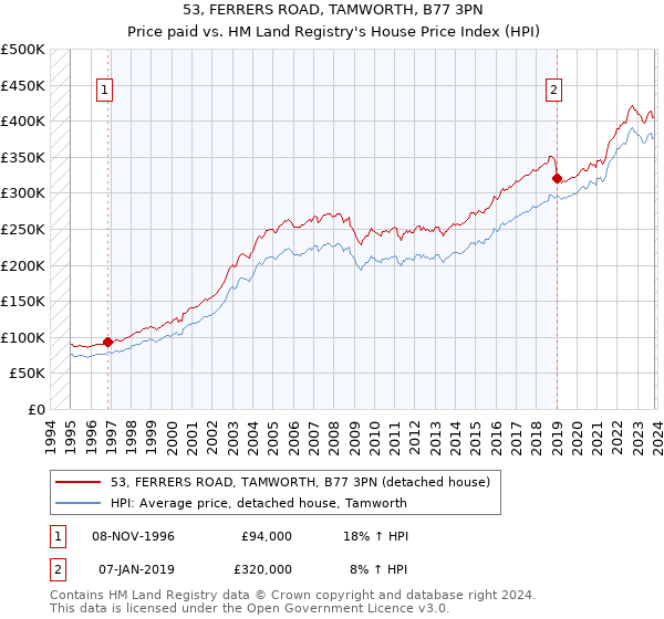 53, FERRERS ROAD, TAMWORTH, B77 3PN: Price paid vs HM Land Registry's House Price Index