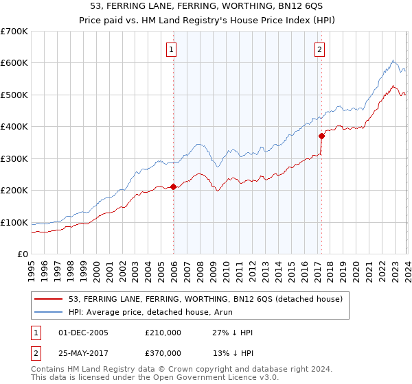 53, FERRING LANE, FERRING, WORTHING, BN12 6QS: Price paid vs HM Land Registry's House Price Index
