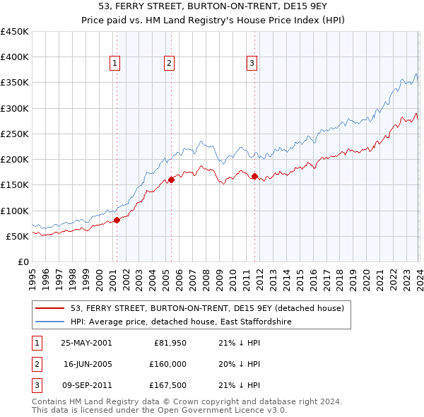 53, FERRY STREET, BURTON-ON-TRENT, DE15 9EY: Price paid vs HM Land Registry's House Price Index