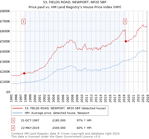 53, FIELDS ROAD, NEWPORT, NP20 5BP: Price paid vs HM Land Registry's House Price Index
