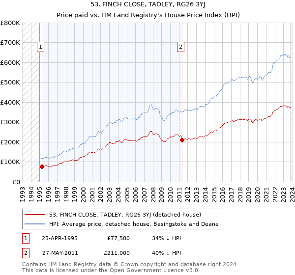 53, FINCH CLOSE, TADLEY, RG26 3YJ: Price paid vs HM Land Registry's House Price Index