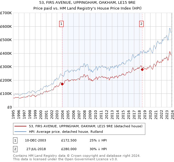 53, FIRS AVENUE, UPPINGHAM, OAKHAM, LE15 9RE: Price paid vs HM Land Registry's House Price Index