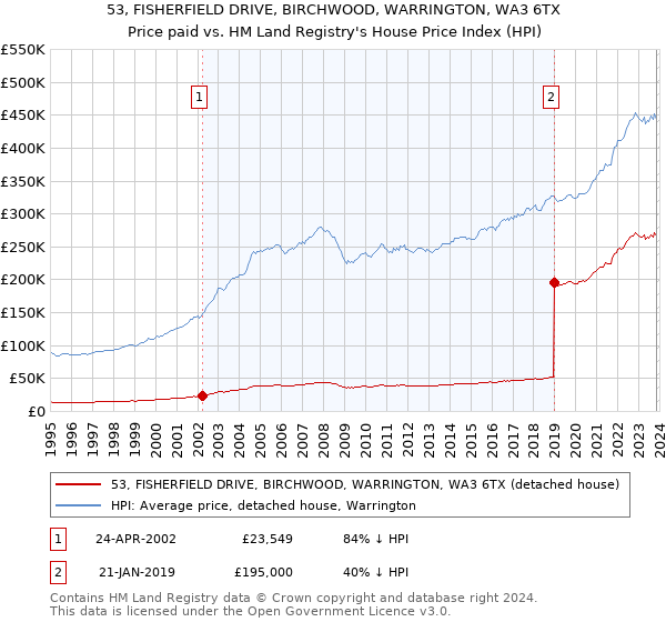 53, FISHERFIELD DRIVE, BIRCHWOOD, WARRINGTON, WA3 6TX: Price paid vs HM Land Registry's House Price Index
