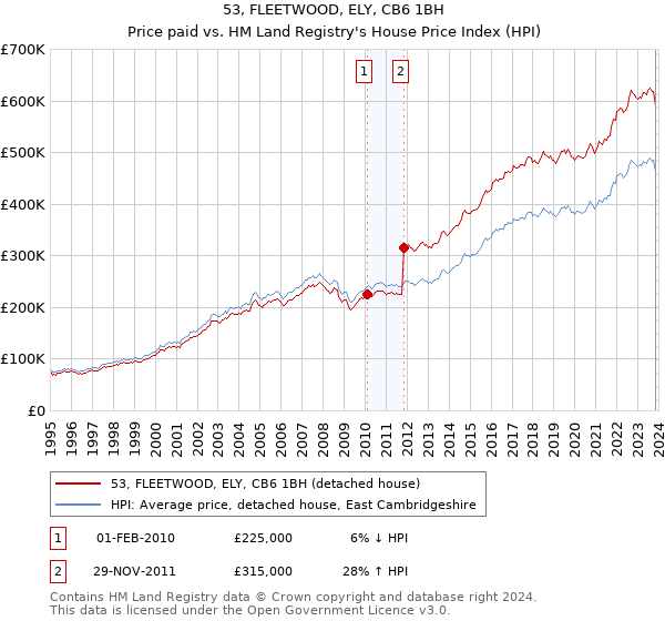 53, FLEETWOOD, ELY, CB6 1BH: Price paid vs HM Land Registry's House Price Index